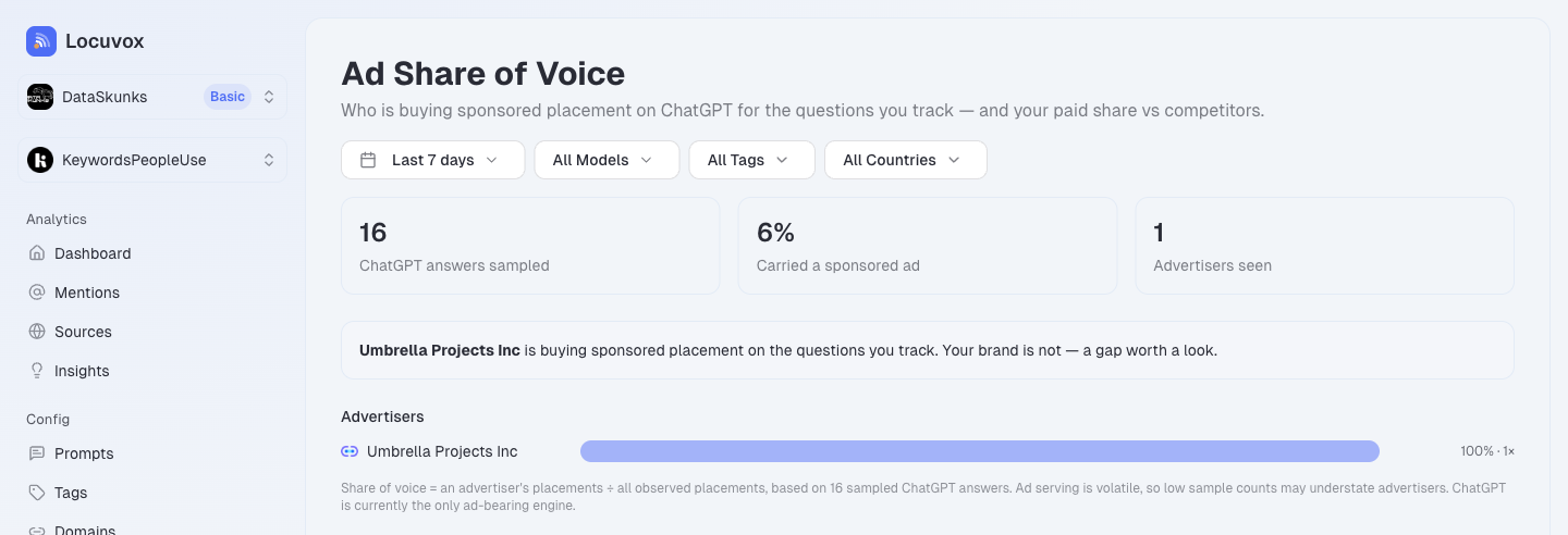 Ad Share of Voice — advertisers buying sponsored placement on your tracked prompts