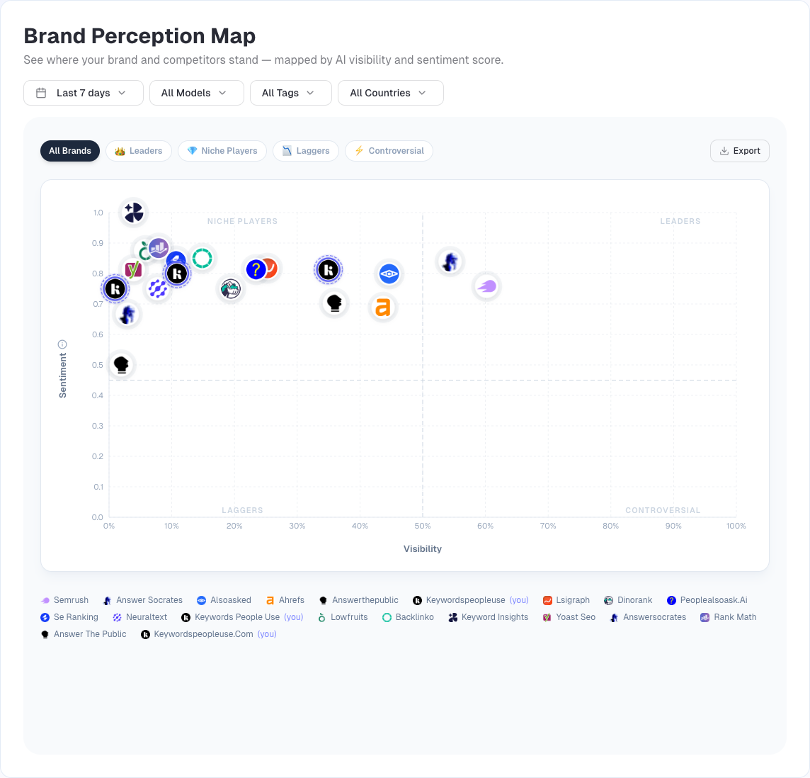 The Brand Perception map — your brand and competitors plotted by AI visibility against sentiment
