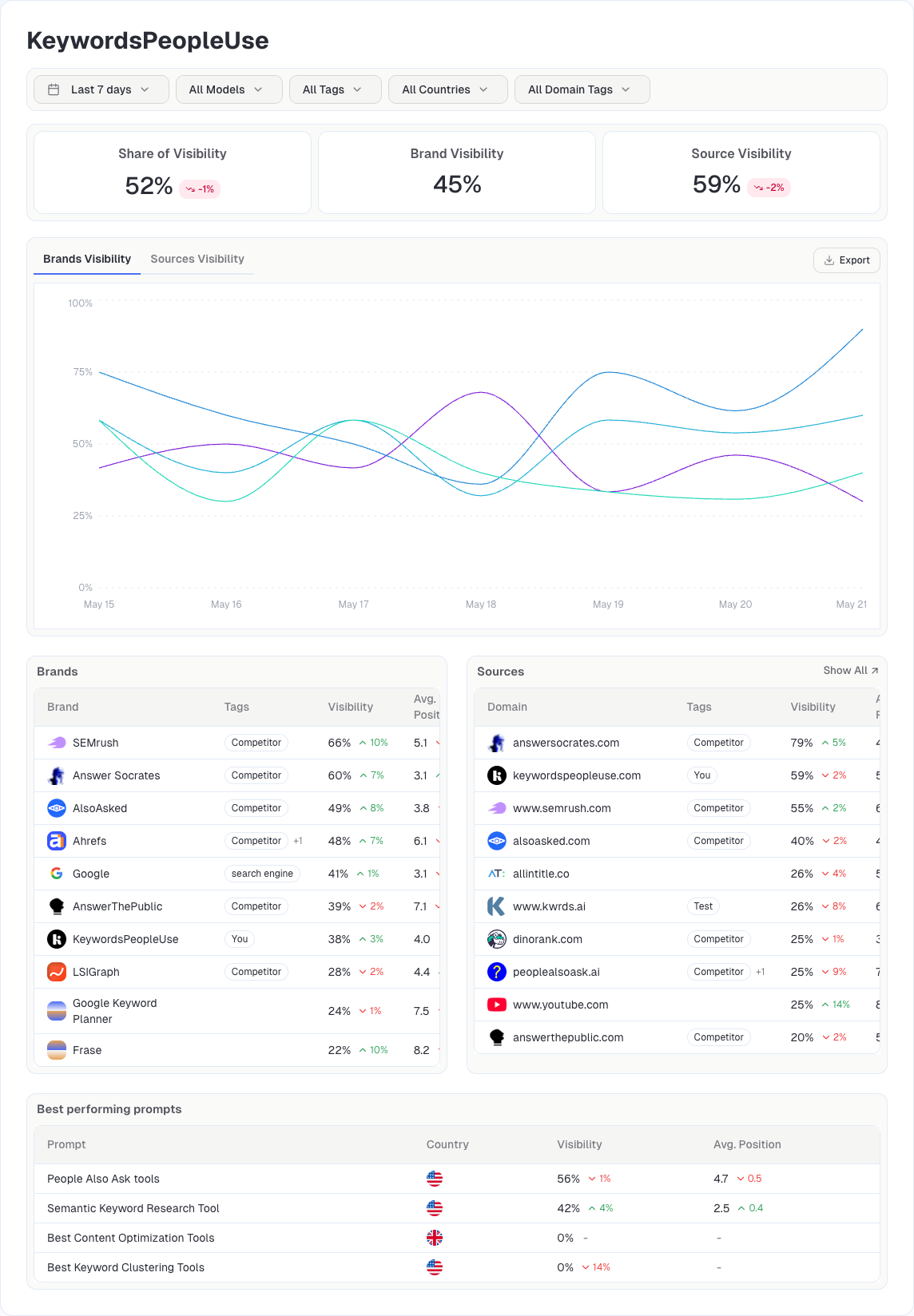 The Locuvox dashboard — a brand-visibility trend chart and competitor visibility table across AI engines