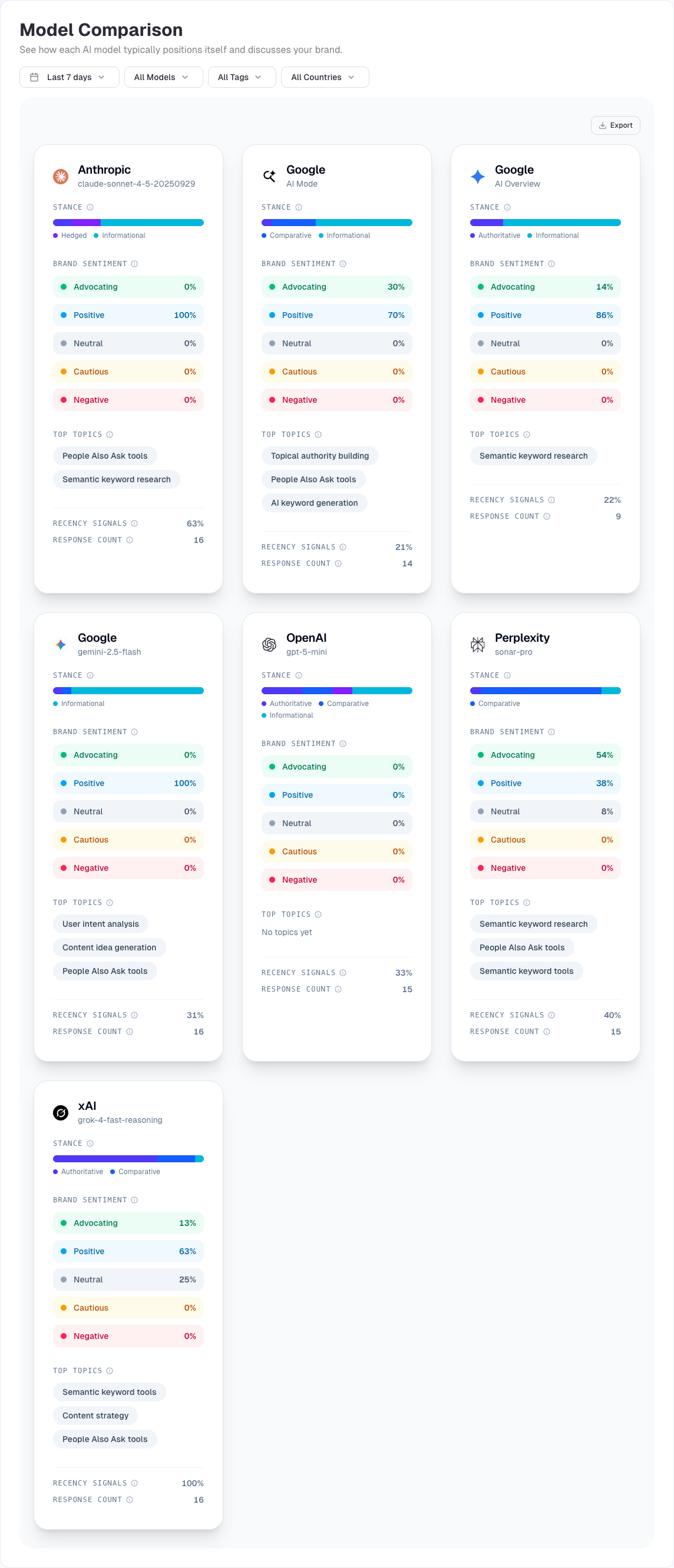 Model Comparison — per-engine stance, sentiment and topic cards