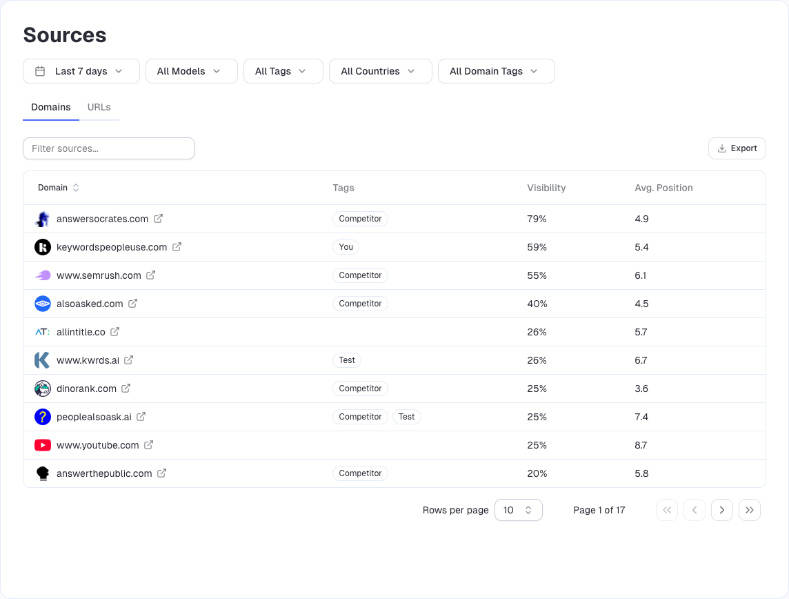 The Sources view — domains ranked by how often AI engines cite them, with your own domain marked